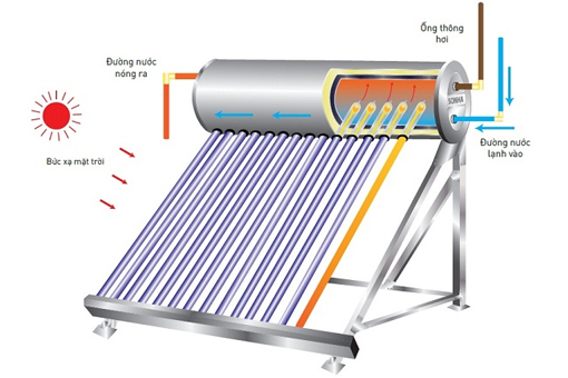 Ưu nhược điểm của máy nước nóng năng lượng mặt trời
